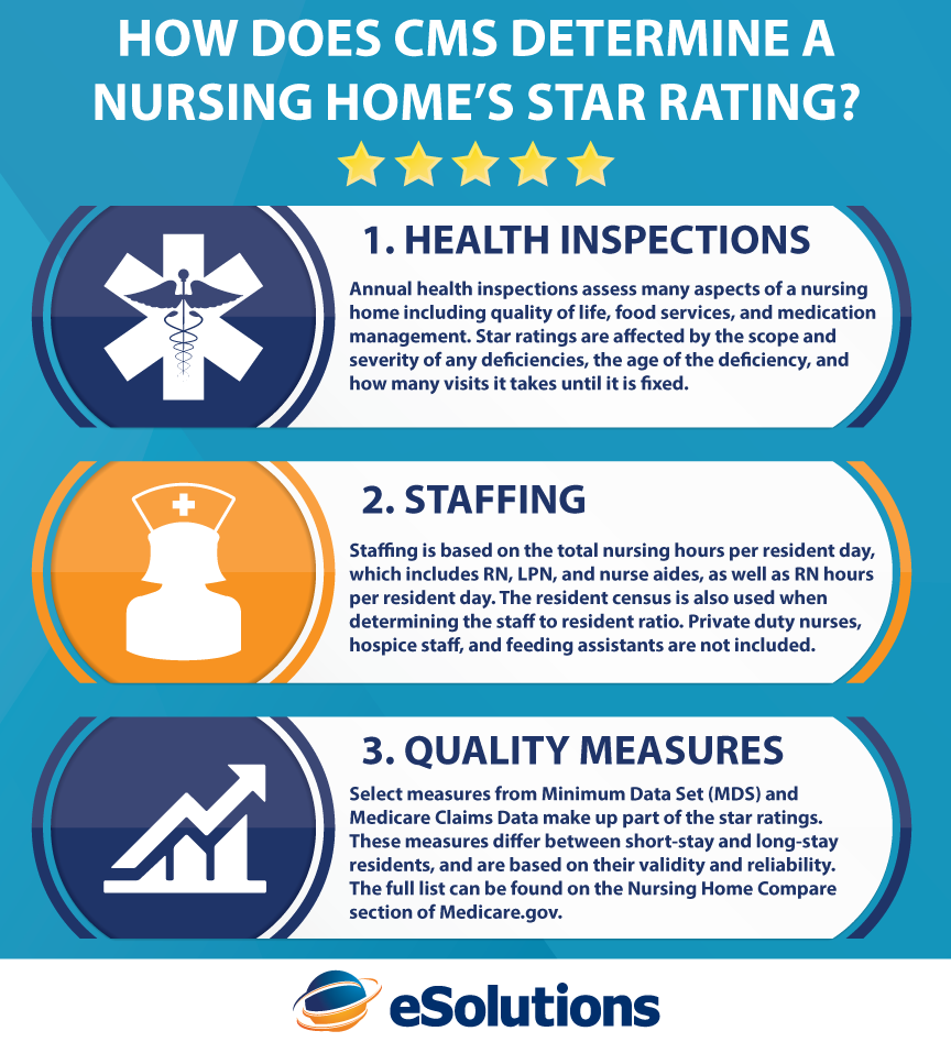 cms nursing home compare five star ratings of nursing homes
